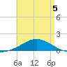 Parker tide chart for Tuesday, May 5, 2026