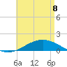 Parker tide chart for Friday, May 8, 2026