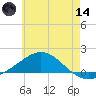Parker tide chart for Sunday, June 14, 2026