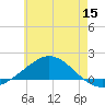 Parker tide chart for Monday, June 15, 2026