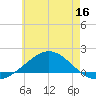 Parker tide chart for Tuesday, June 16, 2026