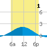 Parker tide chart for Monday, June 1, 2026