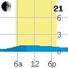 Parker tide chart for Sunday, June 21, 2026
