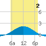Parker tide chart for Tuesday, June 2, 2026