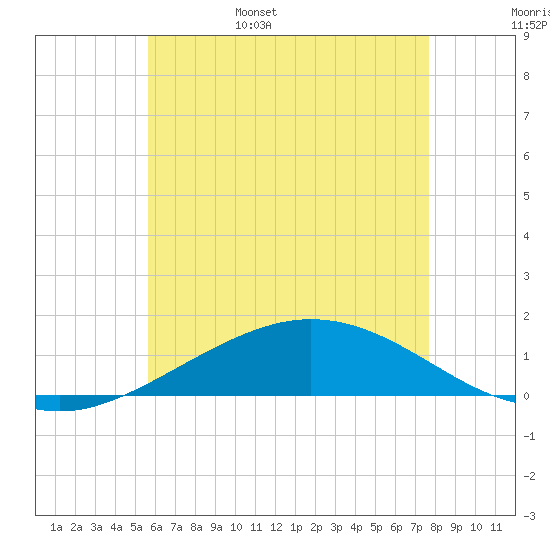 Parker tide chart for Friday, June 5, 2026