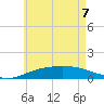 Parker tide chart for Sunday, June 7, 2026