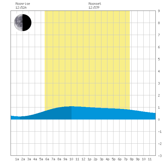 Parker tide chart for Monday, June 8, 2026