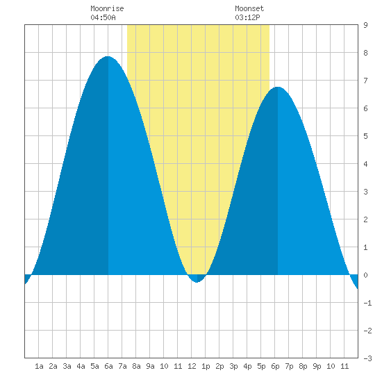 Parris Island tide chart for Sunday, January 10, 2021