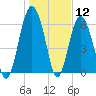 Parris Island tide chart for Tuesday, January 12, 2021