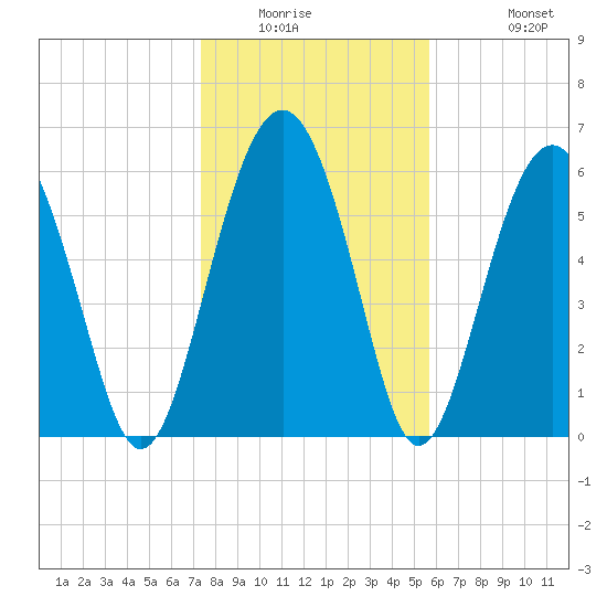 Parris Island tide chart for Saturday, January 16, 2021