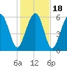 Parris Island tide chart for Monday, January 18, 2021