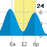 Parris Island tide chart for Sunday, January 24, 2021