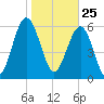Parris Island tide chart for Monday, January 25, 2021