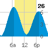Parris Island tide chart for Tuesday, January 26, 2021