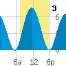 Parris Island tide chart for Sunday, January 3, 2021