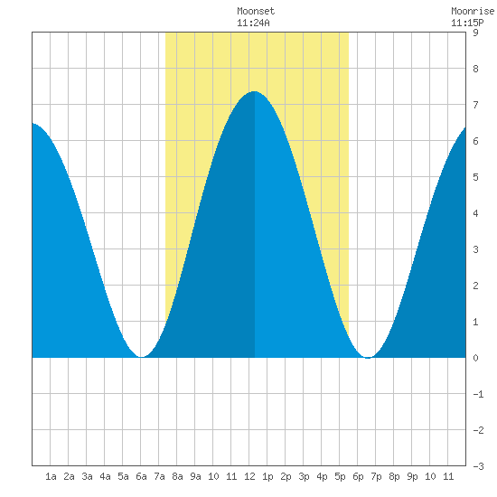 Parris Island tide chart for Monday, January 4, 2021