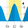 Parris Island tide chart for Monday, January 4, 2021
