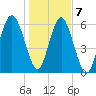 Parris Island tide chart for Thursday, January 7, 2021