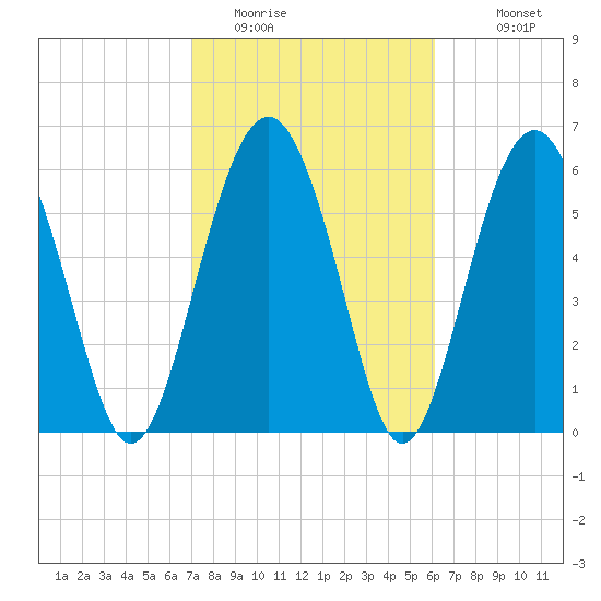 Parris Island tide chart for Sunday, February 14, 2021