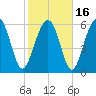 Parris Island tide chart for Tuesday, February 16, 2021