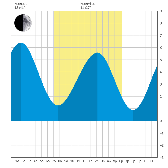 Parris Island tide chart for Friday, February 19, 2021