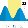Parris Island tide chart for Monday, February 22, 2021