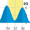Parris Island tide chart for Tuesday, February 23, 2021