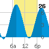 Parris Island tide chart for Friday, February 26, 2021
