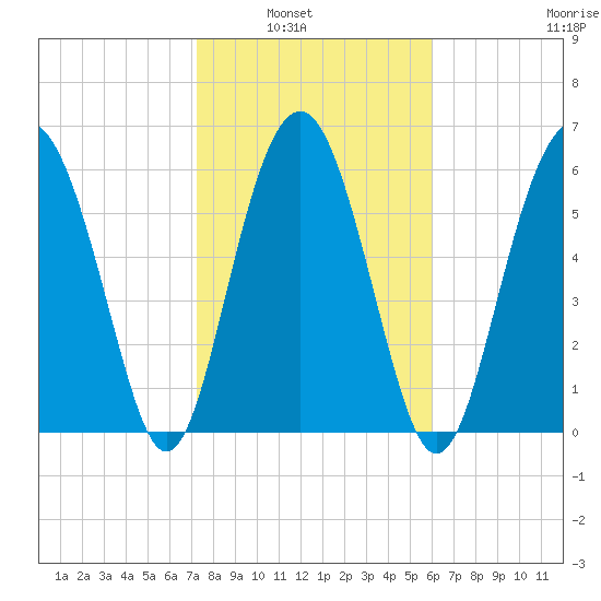 Parris Island tide chart for Tuesday, February 2, 2021