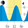 Parris Island tide chart for Thursday, February 4, 2021