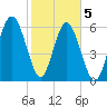 Parris Island tide chart for Friday, February 5, 2021