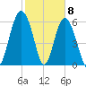 Parris Island tide chart for Monday, February 8, 2021