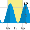 Parris Island tide chart for Friday, March 12, 2021
