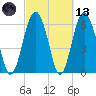 Parris Island tide chart for Saturday, March 13, 2021