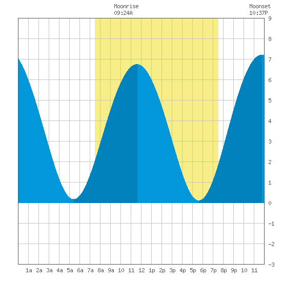 Parris Island tide chart for Tuesday, March 16, 2021