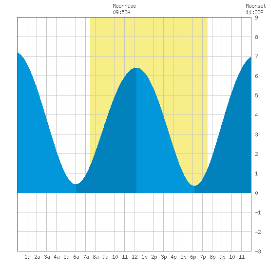 Parris Island tide chart for Wednesday, March 17, 2021