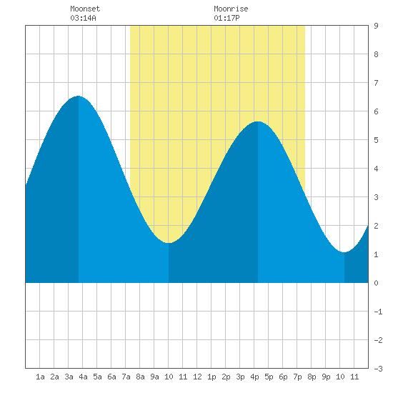 Parris Island tide chart for Monday, March 22, 2021