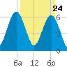 Parris Island tide chart for Wednesday, March 24, 2021
