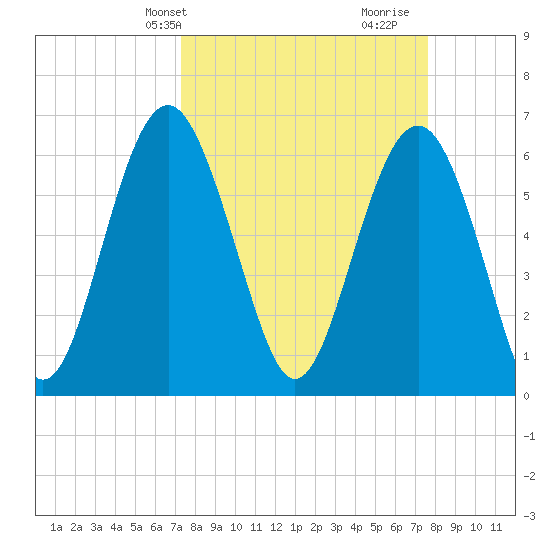Parris Island tide chart for Thursday, March 25, 2021