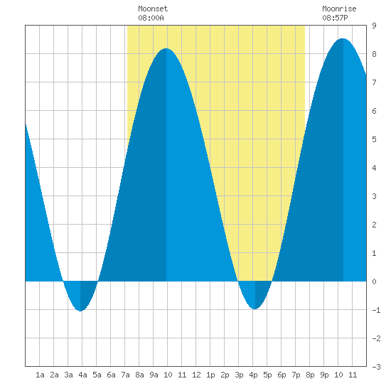 Parris Island tide chart for Monday, March 29, 2021