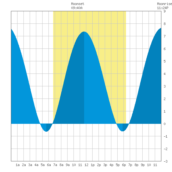 Parris Island tide chart for Wednesday, March 3, 2021