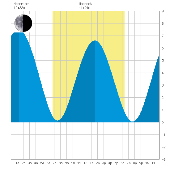 Parris Island tide chart for Friday, March 5, 2021