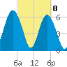 Parris Island tide chart for Monday, March 8, 2021