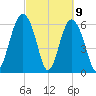 Parris Island tide chart for Tuesday, March 9, 2021