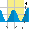 Parris Island tide chart for Wednesday, April 14, 2021