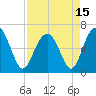 Parris Island tide chart for Thursday, April 15, 2021