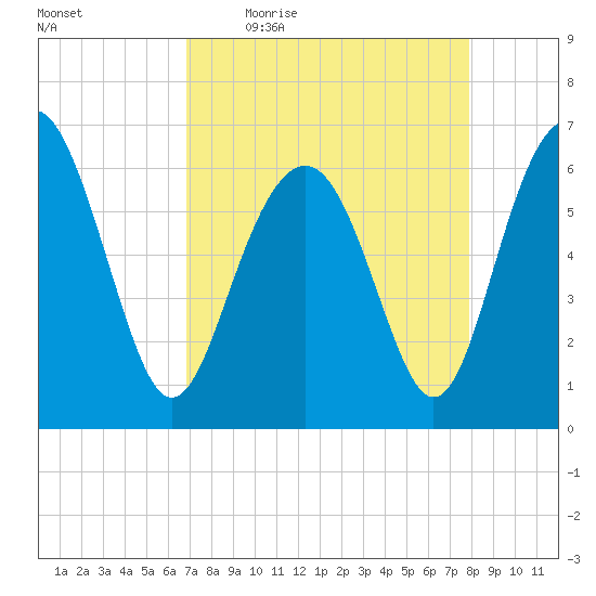 Parris Island tide chart for Friday, April 16, 2021