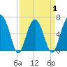 Parris Island tide chart for Thursday, April 1, 2021