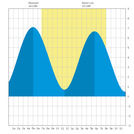 Parris Island tide chart for Thursday, April 22, 2021
