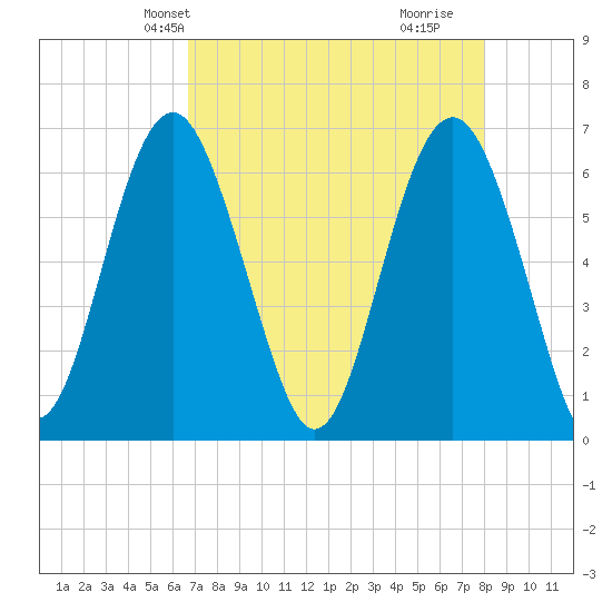 Parris Island tide chart for Friday, April 23, 2021